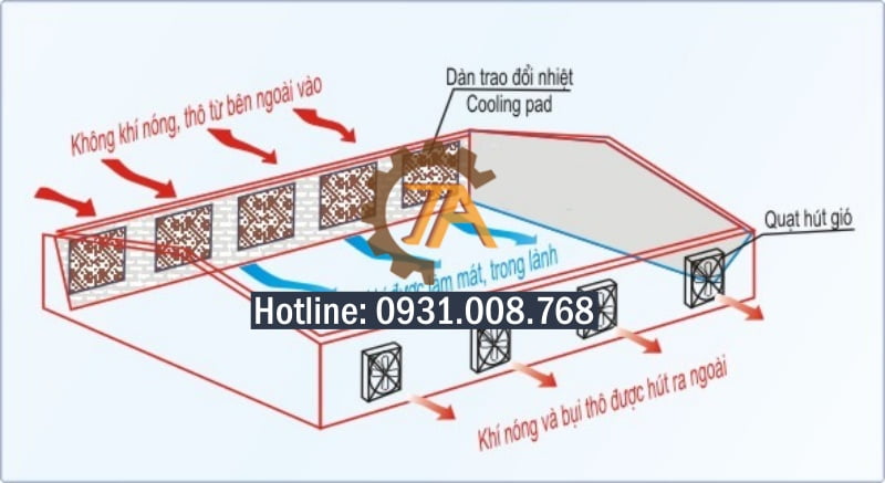 Mô hình làm mát nhà xưởng nhờ hệ quạt công nghiệp