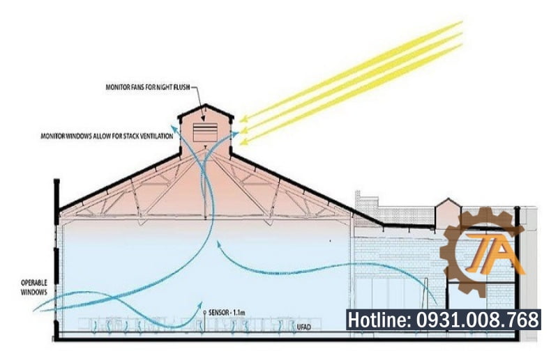 Thiết kế thông gió nhà xưởng theo hướng chuyển động của luồng gió
