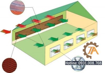 Hệ thống làm mát cooling pad là gì?