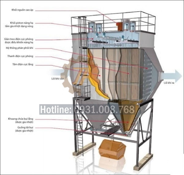Cấu tạo hệ thống lọc bụi tĩnh điện