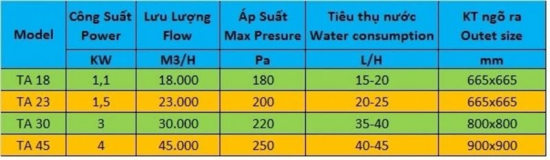 Bảng thông số kỹ thuật máy làm mát công nghiệp.