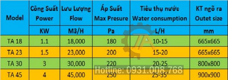 Thông số máy làm mát công nghiệp.