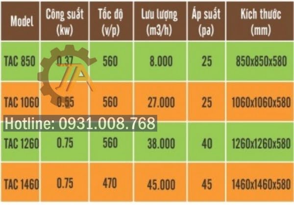 Thông số kỹ thuật quạt làm mát công nghiệp dạng composite.