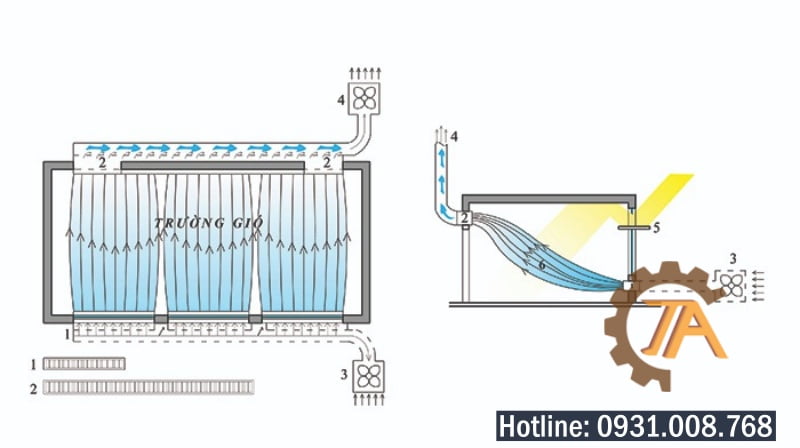 Hệ thống thông gió nhà xưởng – không sử dụng kênh dẫn gió