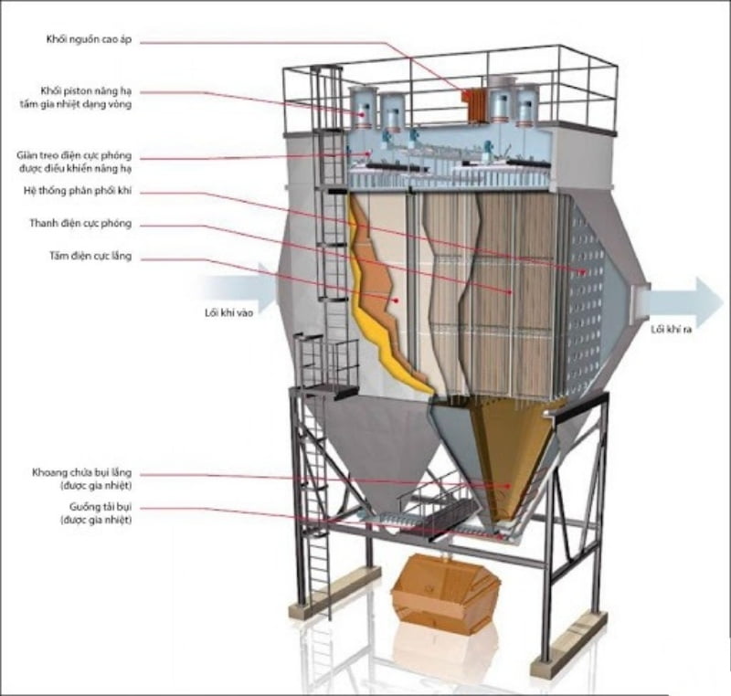 Hệ thống lọc bụi tĩnh điện