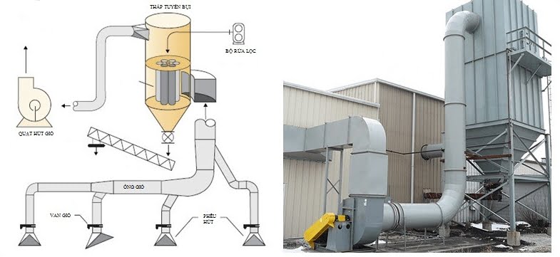 Thiết kế hệ thống hút bụi gỗ công nghiệp.