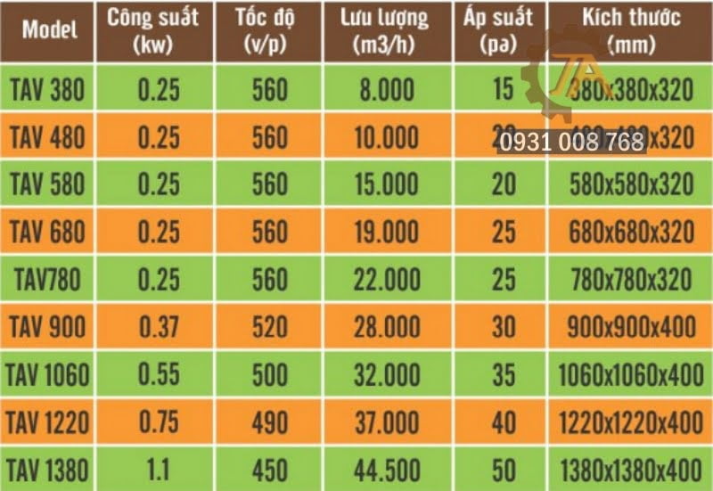 Thông số kỹ thuật quạt thông gió công nghiệp model TAC - No