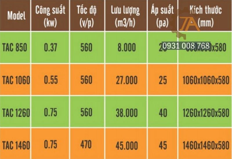 Thông số kỹ thuật quạt thông gió dạng vuông composite model TAV - No