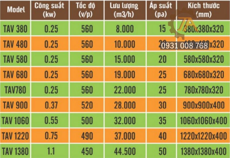 Thông số kỹ thuật quạt thông gió công nghiệp model TAV - No