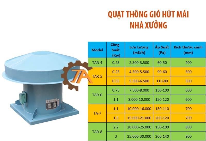 Quạt thông gió hút mái nhà xưởng.