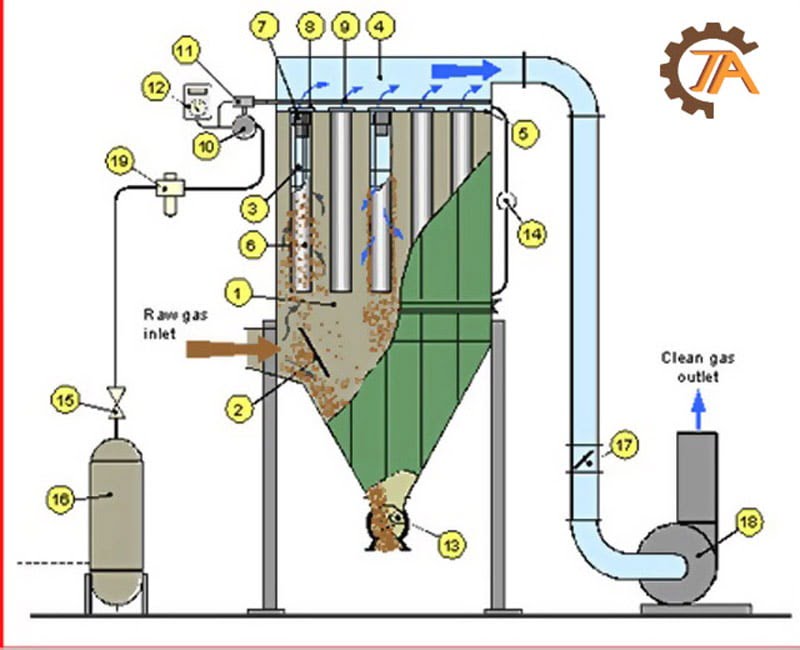 Hệ thống lọc bụi công nghiệp