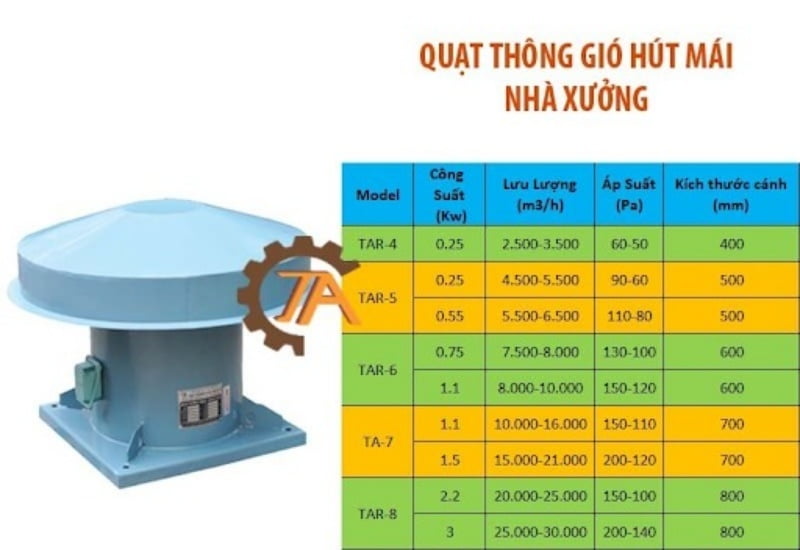 Quạt thông gió nhà xưởng hút mái