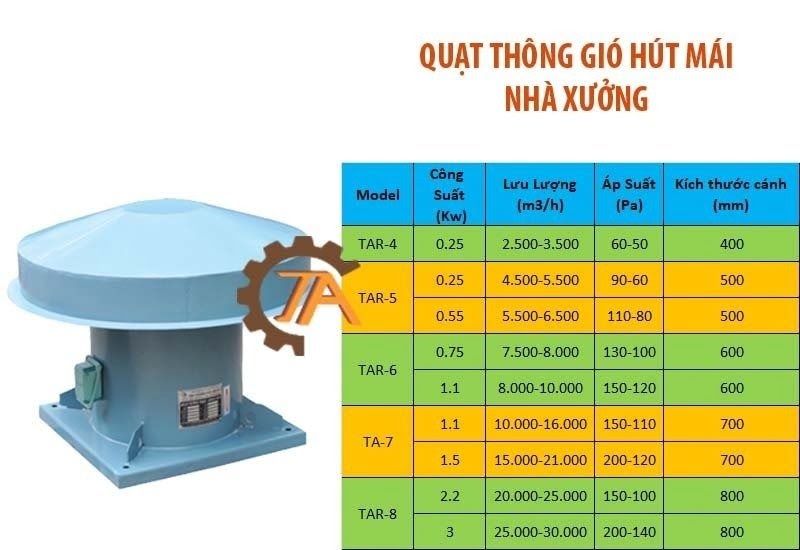Quạt thông gió nhà xưởng hút mái