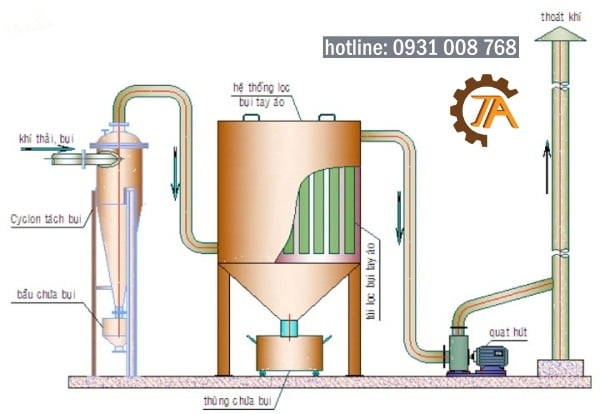 Cấu tạo của hệ thống hút bụi gỗ công nghiệp