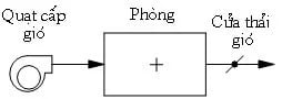 Thông gió kiểu thổi