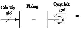 Thông gió kiểu hút