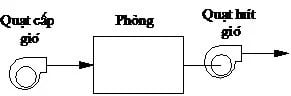 Thông gió kết hợp